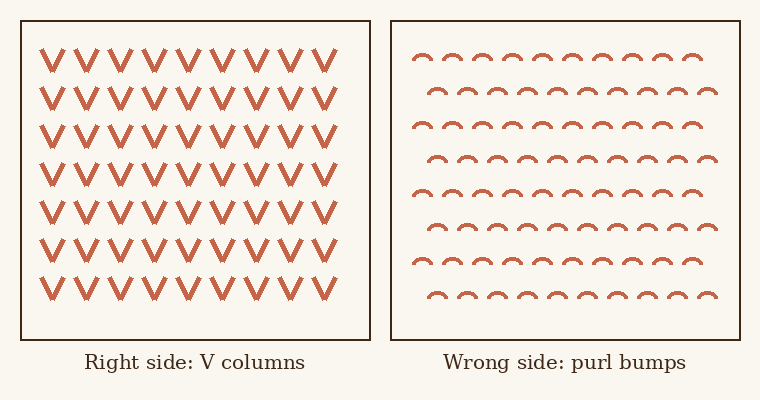 Stockinette stitch right side with V columns and wrong side with purl bumps